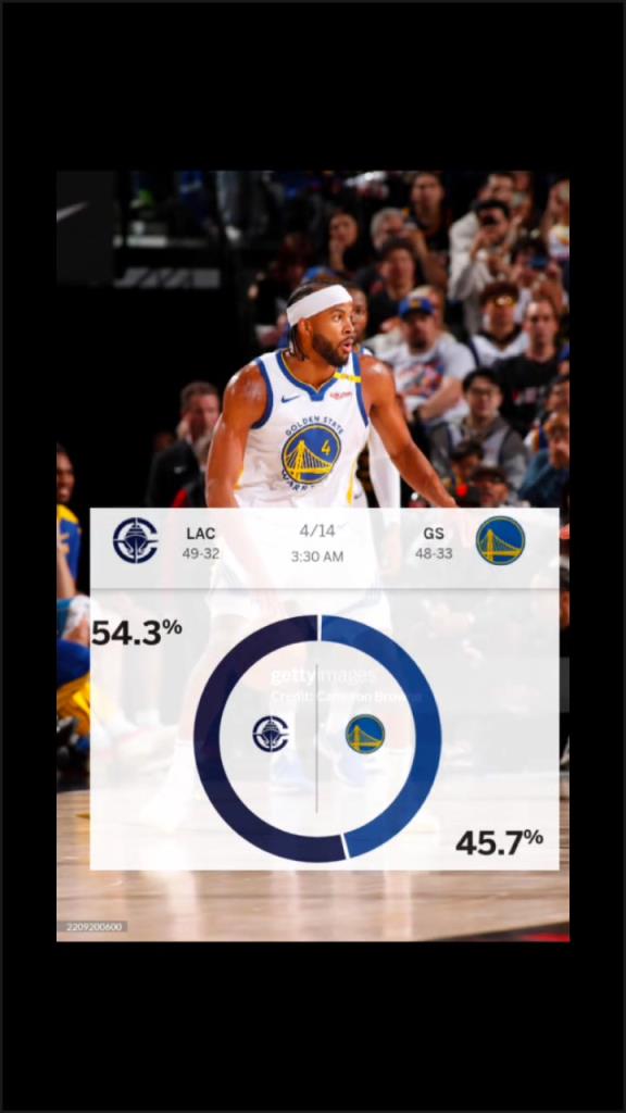 賽前ESPN給出快船取勝概率54.3%！最終快船成功擊敗勇士