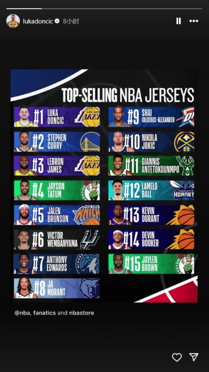 下一個(gè)聯(lián)盟第一人？東契奇轉(zhuǎn)發(fā)下半季球衣銷量榜：東庫詹領(lǐng)銜